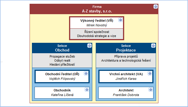 Schéma organizační struktury