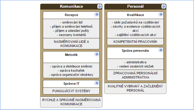 Pracovní náplně a produkty