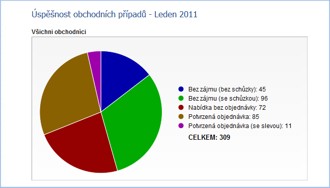 Statistiky